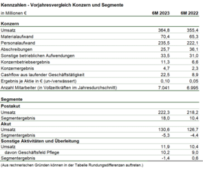 [Translate to Englisch:] Kennzahlen